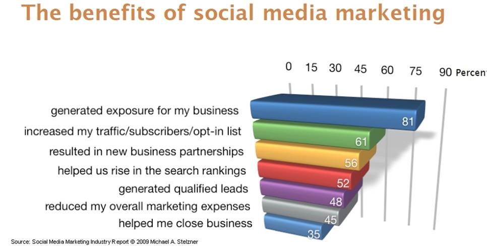 Prednosti marketinga na društvenim mrežama