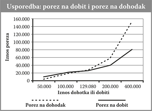 Porez na dobit i dohodak