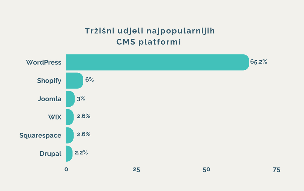 Najpopularnije cms platforme