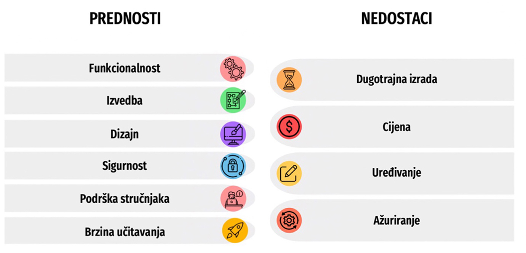 Custom cms prednosti i nedostatci