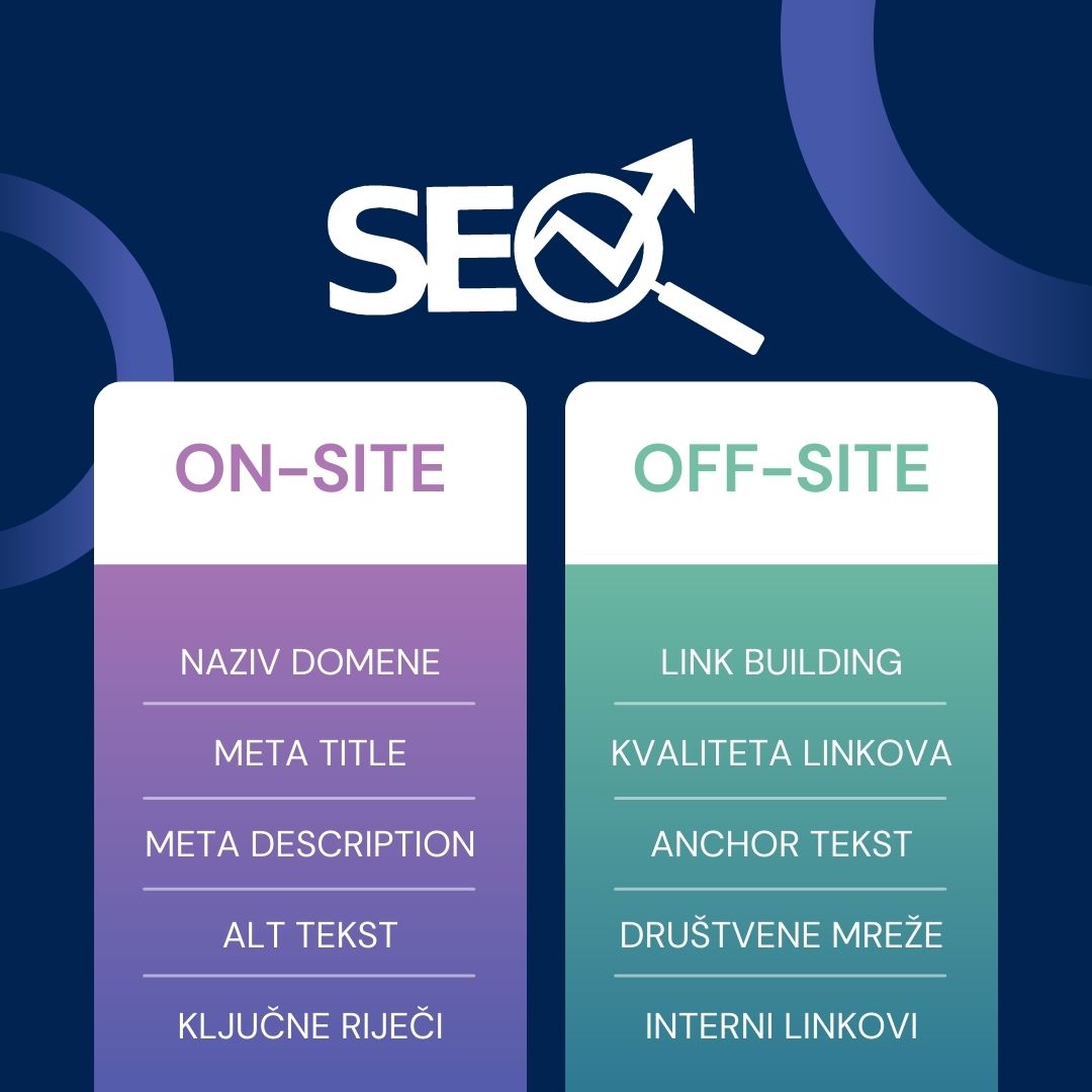 On-site i off-site SEO